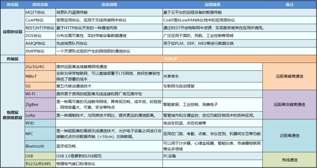 coap協(xié)議MES等系統(tǒng)和物聯(lián)網平臺的區(qū)別