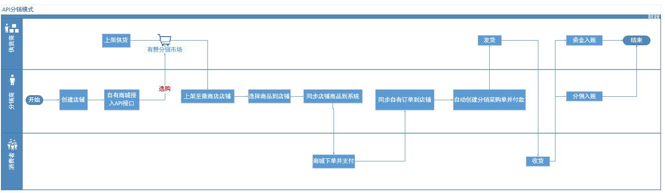 分銷小程序平臺(tái)商拉拉小程序靠譜嗎